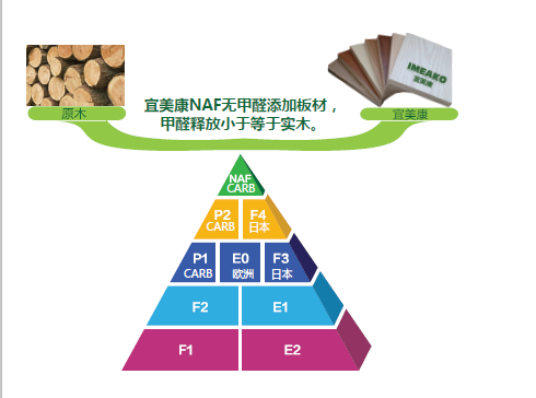 超e0级别的环保板材